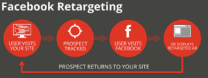 How to To Double Sales And Lower Ad Spend from Facebook Ads Retargeting